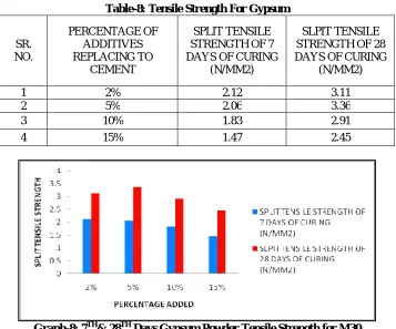 Table No. 5.9: Tensile Strength For Combination Of Additives 
