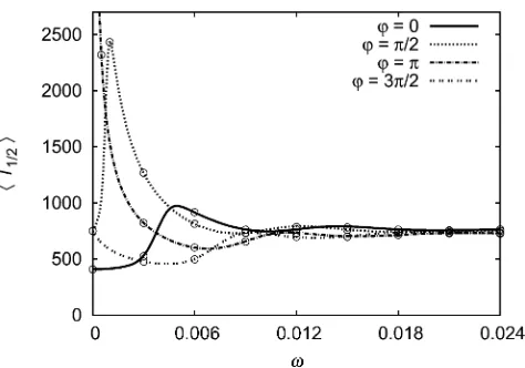 Figure 6 Expected value ofs T1/2. Selection is periodic according to s(t) =0(1 + cos(vt + u)) with s0 = 0.01