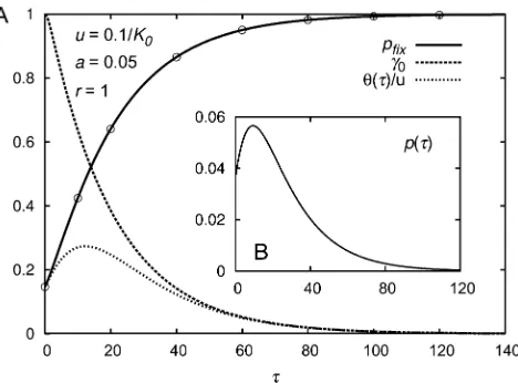 Figure A1 (A) Fixation probabilityulation of 100,000 individuals, and every simulation point is the averageover 10too large mutation probabilitiesmutant increases withratiorate of successful mutants, in dependence of the timethe selection pressure