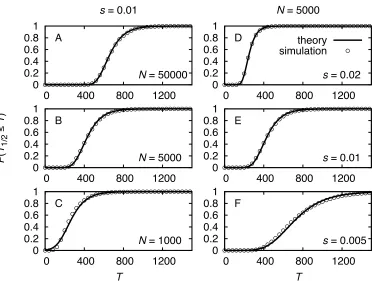 Figure S2: Distribution of the time to reach frequency xare constant. Analytical and simulation results are compared
