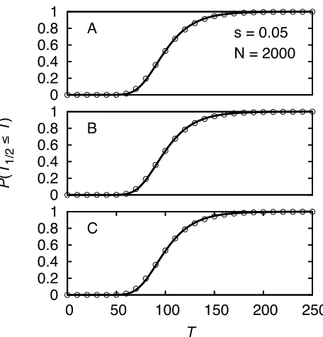 Figure S3: Distribution function of T1/2 for three diﬀerent modes of density regulation