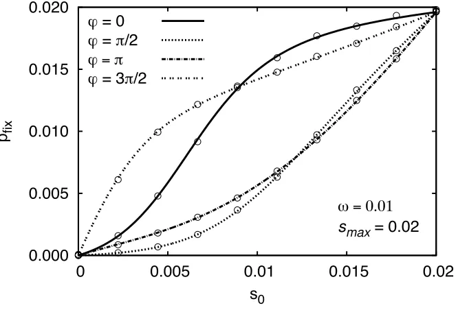 Figure S4: Fixation probability for a mutation with periodically changing selection strength showever, it predicts a ﬁxation probability of zero and therefore underestimates the true value