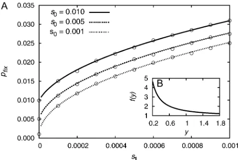 Figure 1 (A) Fixation probability for linearly increasing selection strengthwere performed for a population of 100,000 individuals, and each sim-ulation point is the average over 1027)