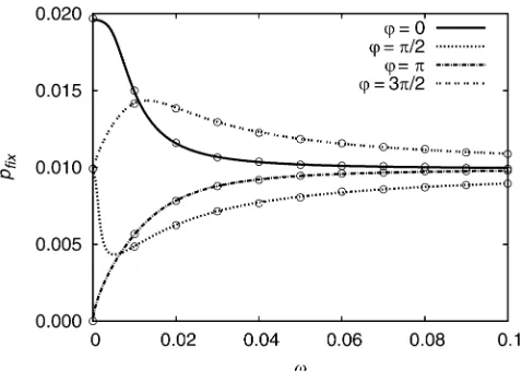 Figure 2 Comparison between the analytical theory and simulation