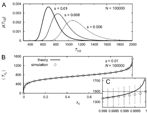 Figure 4 (A) Probability density of the time to reach frequencythe case of constant selection and constant population size