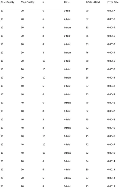 Table S2   Percentage of sites used and inferred error rate for different site classes, and numbers of individuals sampled, 