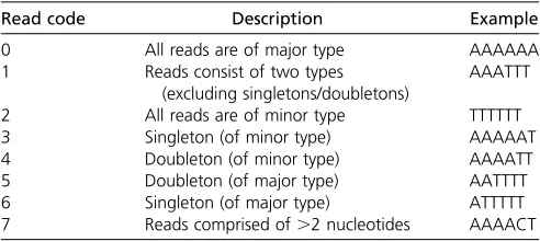 Table 1 Read codes and their deﬁnitions and an example of eachread code for a site sequenced at depth 6