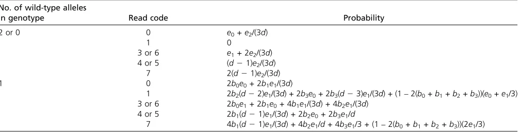 Table 2 Read codes and associated probabilities for depth of d $ 8 for one individual and the number of wild-type alleles speciﬁed fora folded SFS
