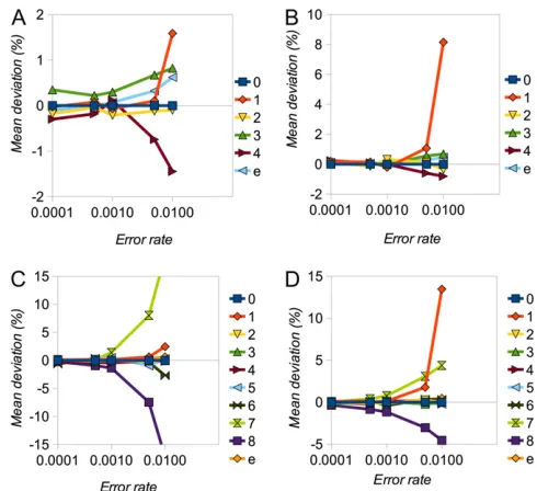 Figure 1 Simulation results for random errors. (A–D) Mean deviation (%)of SFS elements (labeled numerically in terms of number of minor alleles)and error rate (e) for cases of n = 8 (A and B) and n = 16 (C and D) and d =5 (A and C) and d = 10 (B and D)