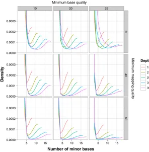 Figure 5 InProject (1000 Genomes Project Consortium 2010). Se-quencing for these data was carried out by single (ratherthan paired-end) reads, using variable read lengths