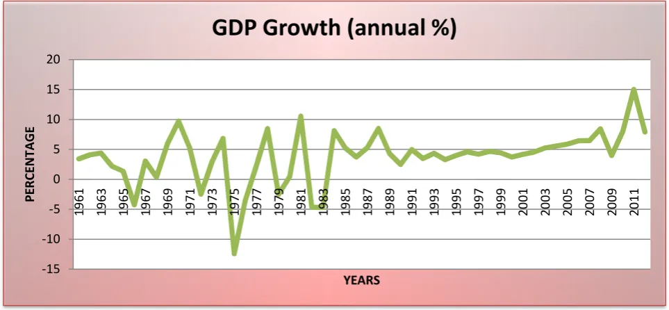 Figure 1: Ghana’s Annual GDP Growth 1961-2012 