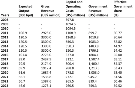Table 2: Projections of Oil Output, Gross Revenue and Government Revenues from Jubilee Oil Fields 