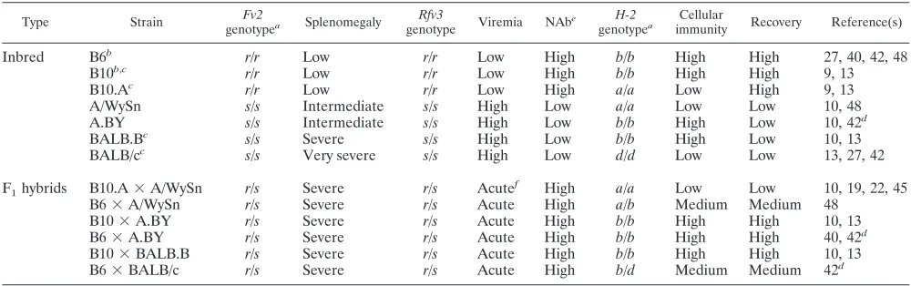 TABLE 1. FV infection phenotypes and genotypes of mouse strains relevant to Rfv3