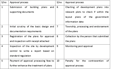 Table 1: A summary of the building approval process within Nigeria 