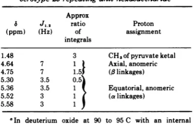 TABLE 2. Proton magnetic resonancea of the E. coliserotype 29 repeating unit hexasaccharide5