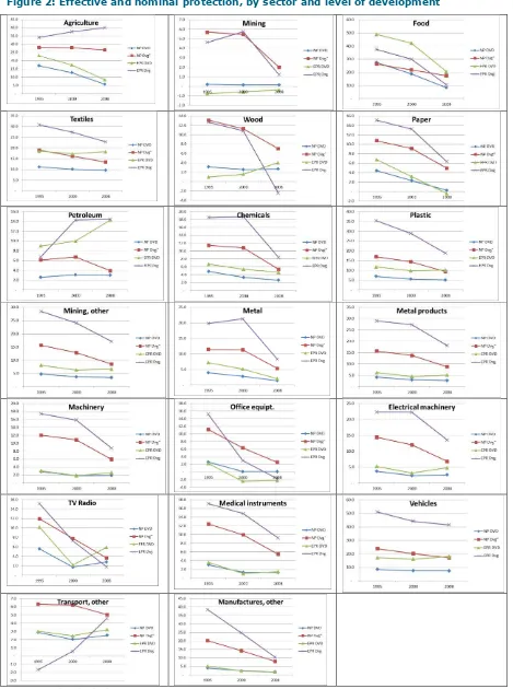 Figure 2: Effective and nominal protection, by sector and level of development 