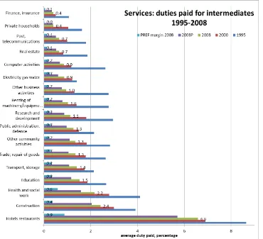Figure 7: Services - Average duties paid by the services' sectors for intermediates (1995, 2000, and 2008) 