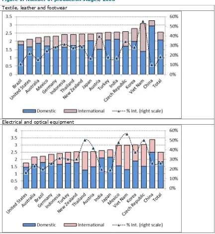 Figure 1: Number of production stages, 2008  