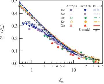 Figure 3. The reduced ﬂow rateplotted with ﬁlled markers. The numerical results for the rectangular channel (for the full accommodation, obtained by the S-model kinetic simulation in (Graur & Ho 2014),are plotted by a dotted line with markers