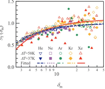 Table 3. Obtained thermal slip coeﬃcients AF and BF by the ﬁtting of the asymptotic massﬂow rate expression over the range of δm = [3, 40]