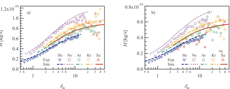 Figure 1. The experimental mass ﬂow rateM˙ were compared with the values obtained fromthe numerical simulations