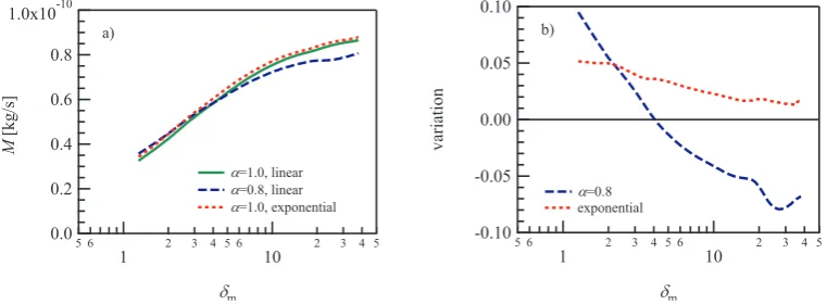 Figure 2. The eﬀects of the incomplete accommodation and temperature proﬁle are evaluatedby the numerical simulations
