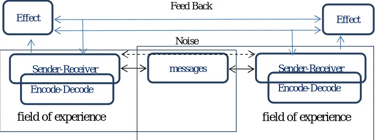 Fig 1: Devito Interpersonal Communication Model Chart 