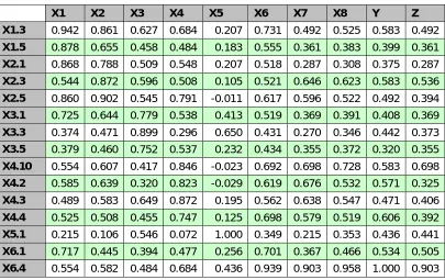 Table 3 : Discriminant validity test results 