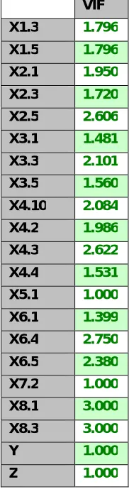 Table 5 : 2nd Multicollinearity Test Results 
