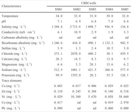 Figure 3. Results of the methanogenic pathway screening of SSB formation water    0100200300400500600700SSB1SSB2SSB3 SSB4 SSB5CH4  μM/tube Formation water  H2CO2acetate no substrate controltheoretical yieldH2-CO2   Acetate  No substrate control Theoritical