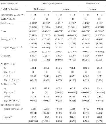 Table 1: GMM Dynamic Demand Results