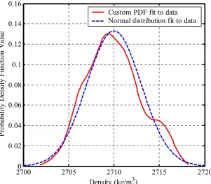Table 6.1   Possible measured density data of 6061-T6 aluminum 