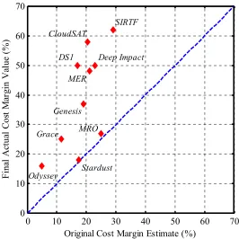 Fig. 6.3   Actual reserves compared to predicted reserves for several spacecraft [Rosenberg,  2004]‡