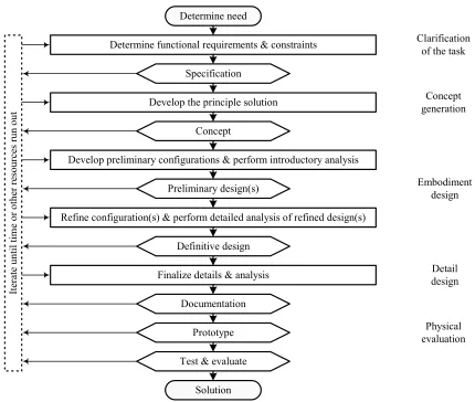 Fig. 1.1   The design process; adapted from Pahl and Beitz (1996). 