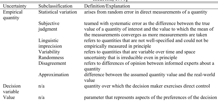 Fig. 2.1   Uncertainty classifications in economics. 