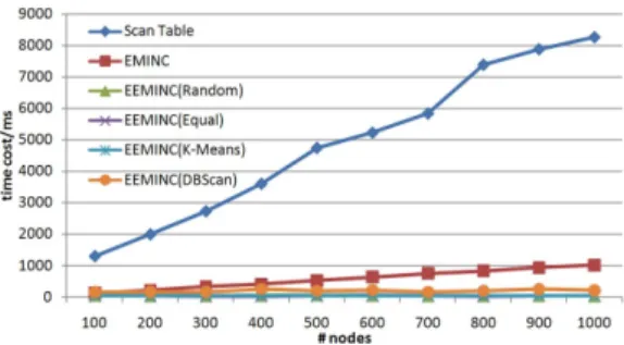 Figure 4: Point Query Experiment Result