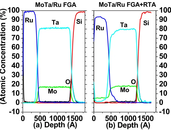 Fig. 3.9 The work function and the thinnest dielectric EOT value for MoTa gate vs. 
