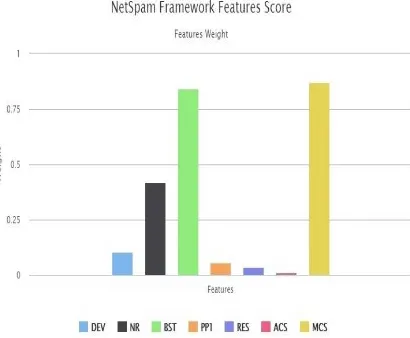 Fig. 2. Feature weights for NetSpam Framework 