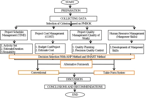 Tabel 1: Scale assessment of the relative importance (Saaty, 1988)  