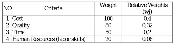 Table 3. Criteria , Weight and normalization  