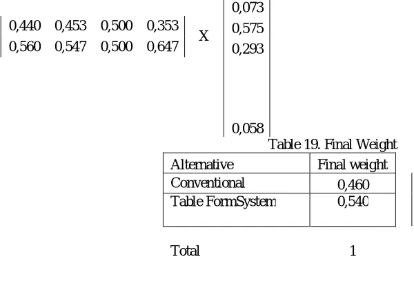 Table 19. Final Weight 
