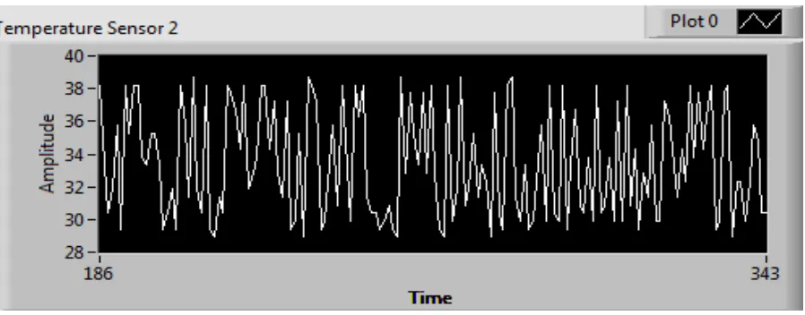 Figure 3: Simulated LabVIEW Waveform of V1 