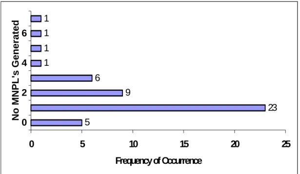 Figure 2:  Major product lines generation rate in 3M divisions under study on a 4-year  rolling basis (1950-2000)