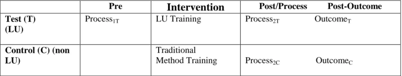 Table 3:  Measurement design map for process and outcome measures 