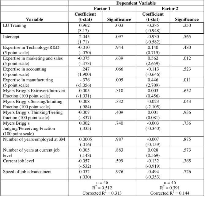 Table 9b:  Univariate Analysis of Variance for skills inventory factors versus LU  participation, with covariates from Table 8