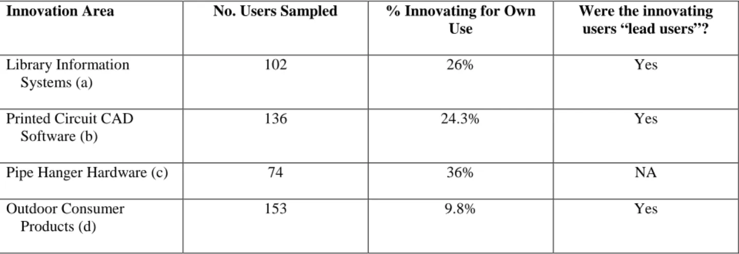 Table 10: User innovation in four product categories 
