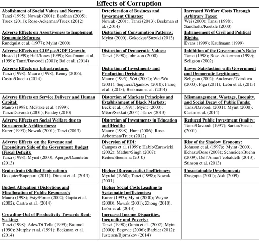 Table 2 - Effects of Corruption 