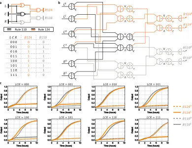 Figure 2.3: Design of a rule 110-124 circuit using the Seesaw Compiler. a, Gate di-agram and truth table of a digital logic circuit that computes the transition rules 110 and124 of elementary cellular automata