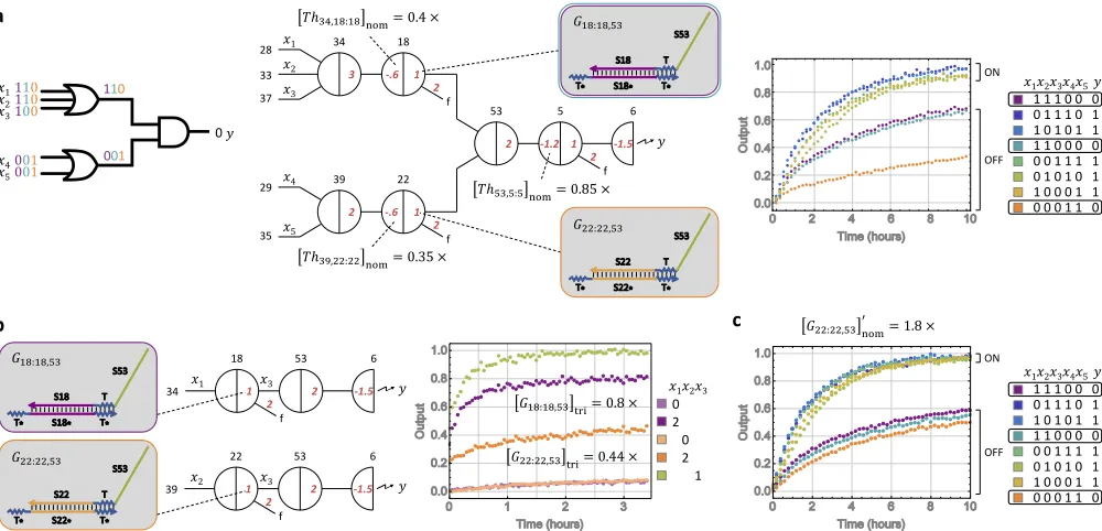 Figure 2.5: Identifying an outlier gate. a, Logic circuit diagram, seesaw circuit diagram,and experimental data of a two-layer logic circuit