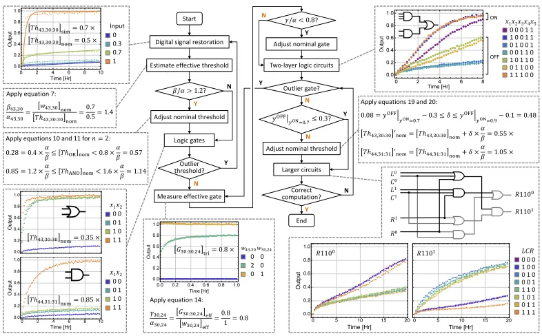 Figure 2.8: FInsets show how the ﬂowchart was used to construct the rule 110 sub-circuit